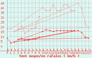 Courbe de la force du vent pour Saint-Sorlin-en-Valloire (26)