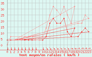 Courbe de la force du vent pour Chivres (Be)
