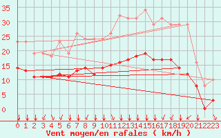 Courbe de la force du vent pour Sgur-le-Chteau (19)