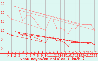 Courbe de la force du vent pour Lagny-sur-Marne (77)