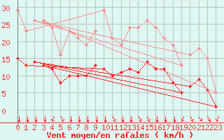 Courbe de la force du vent pour Bourg-en-Bresse (01)
