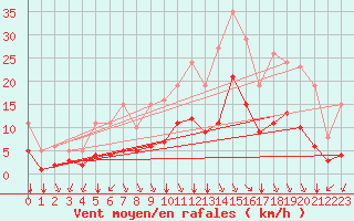 Courbe de la force du vent pour Bourg-en-Bresse (01)