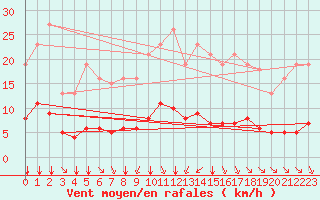 Courbe de la force du vent pour Saint-Sorlin-en-Valloire (26)