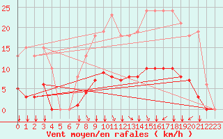 Courbe de la force du vent pour Saint-Martial-de-Vitaterne (17)