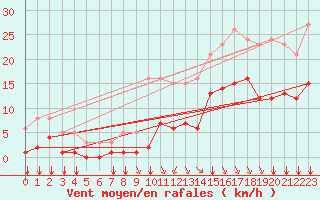 Courbe de la force du vent pour Baye (51)