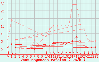 Courbe de la force du vent pour Saint-Maximin-la-Sainte-Baume (83)