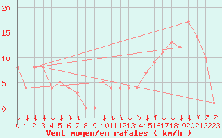 Courbe de la force du vent pour Rochegude (26)