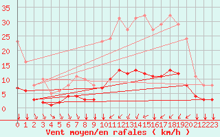 Courbe de la force du vent pour Tauxigny (37)