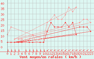 Courbe de la force du vent pour Chivres (Be)