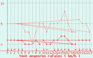 Courbe de la force du vent pour Millau (12)