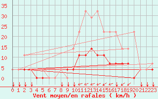 Courbe de la force du vent pour Elsenborn (Be)