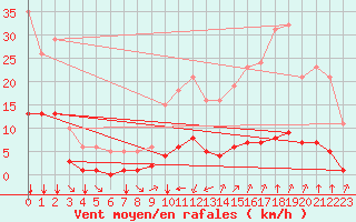 Courbe de la force du vent pour Crest (26)