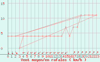 Courbe de la force du vent pour Idar-Oberstein