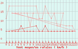 Courbe de la force du vent pour Kleine-Brogel (Be)