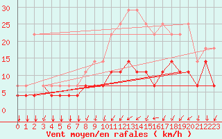 Courbe de la force du vent pour Chivres (Be)