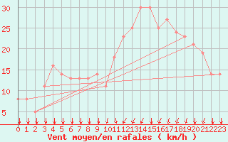 Courbe de la force du vent pour Rochegude (26)