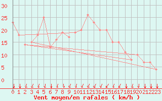 Courbe de la force du vent pour Rochegude (26)