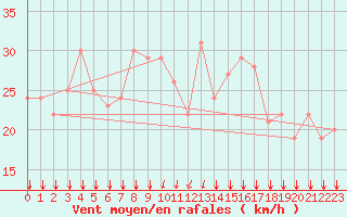 Courbe de la force du vent pour Rochegude (26)