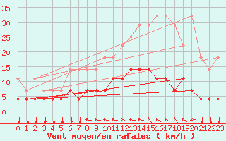 Courbe de la force du vent pour Kleine-Brogel (Be)