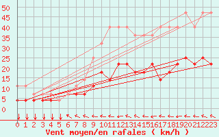 Courbe de la force du vent pour Elsenborn (Be)