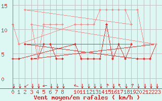 Courbe de la force du vent pour Munte (Be)