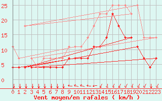 Courbe de la force du vent pour Koksijde (Be)