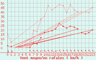 Courbe de la force du vent pour Saint-Amans (48)