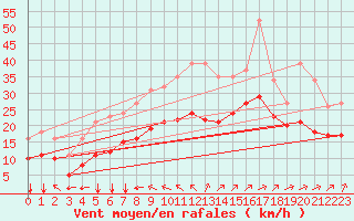 Courbe de la force du vent pour Aytr-Plage (17)