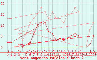 Courbe de la force du vent pour Chatelus-Malvaleix (23)