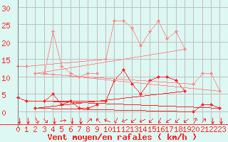 Courbe de la force du vent pour Jan (Esp)
