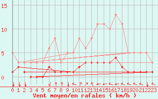 Courbe de la force du vent pour Baye (51)
