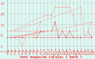 Courbe de la force du vent pour Munte (Be)