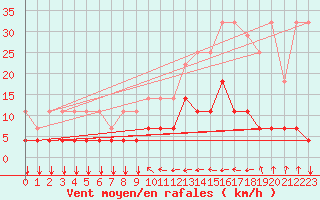 Courbe de la force du vent pour Kleine-Brogel (Be)