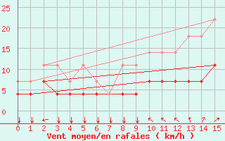 Courbe de la force du vent pour Kleine-Brogel (Be)