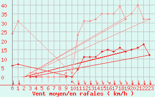 Courbe de la force du vent pour Millau (12)