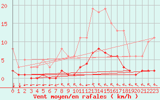 Courbe de la force du vent pour Chailles (41)