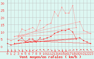 Courbe de la force du vent pour Fiscaglia Migliarino (It)