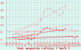 Courbe de la force du vent pour Baye (51)