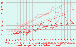 Courbe de la force du vent pour Elsenborn (Be)