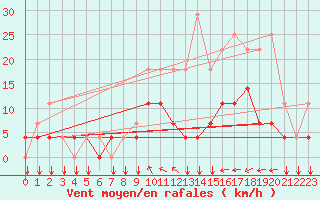 Courbe de la force du vent pour Kleine-Brogel (Be)