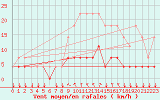 Courbe de la force du vent pour Elsenborn (Be)