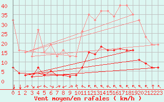 Courbe de la force du vent pour Millau (12)