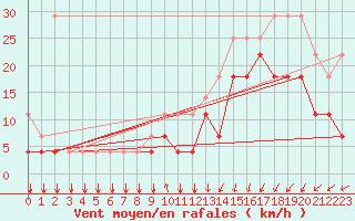 Courbe de la force du vent pour Koksijde (Be)