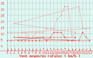 Courbe de la force du vent pour Kleine-Brogel (Be)