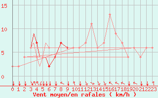 Courbe de la force du vent pour Mostar