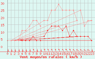 Courbe de la force du vent pour Elsenborn (Be)