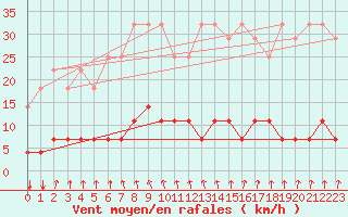 Courbe de la force du vent pour Elsenborn (Be)
