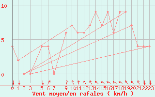 Courbe de la force du vent pour Kairouan