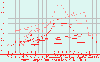 Courbe de la force du vent pour Koksijde (Be)