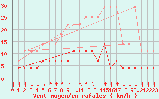Courbe de la force du vent pour Kleine-Brogel (Be)